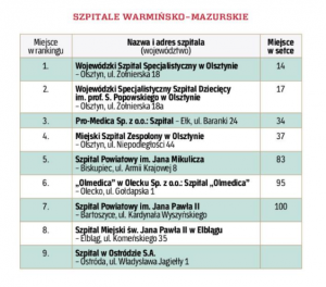 Ranking szpitali, placówki w województwie
