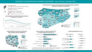 Dane Urzędu Statystycznego w Olsztynie 