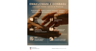 MSW podsumowało program pomocy ewakuowanym z Donbasu