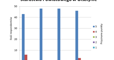 Klienci ocenili urząd