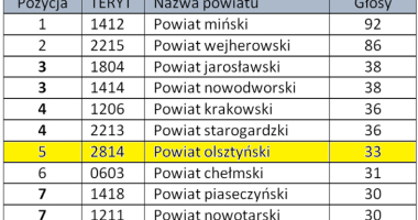 Sukces Wydziału Geodezji w plebiscycie GUGiK