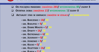 Stan epidemiologiczny w powiecie na 16.10.2020 godz. 12:00