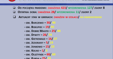 Stan epidemiologiczny w powiecie na 27.10.2020 godz.11:00