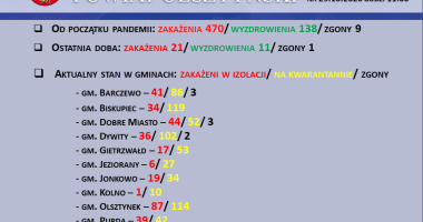 Stan epidemiologiczny w powiecie na 29.10.2020 godz. 11:00