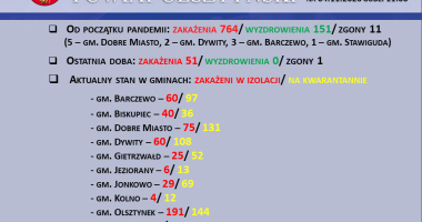Stan epidemiologiczny w powiecie olsztyńskim na 4.11.2020 godz. 11:00