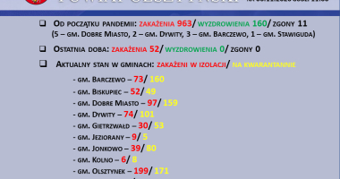 Stan epidemiologiczny w powiecie na 6.11.2020 godz. 11:00