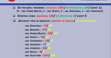 Stan epidemiologiczny w powiecie na 9.11.2020 godz. 10:00