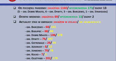 Stan epidemiologiczny w powiecie na 10.11.2020 godz. 10:00