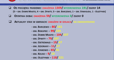 Stan epidemiologiczny w powiecie na 13.11.2020 godz. 11:00