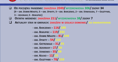 Stan epidemiologiczny w powiecie na 23.11.2020 godz. 13:00