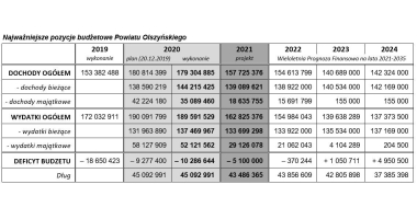 Budżet Powiatu Olsztyńskiego 2021