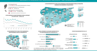 Jak wygląda sytuacja na rynku pracy w regionie i w powiecie?