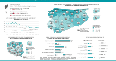 Mniej bezrobotnych w marcu