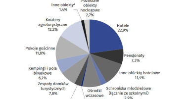  Turystyka w wojew&oacute;dztwie warmińsko-mazurskim w 2020 r. Raport