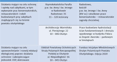 Otwarty Konkurs Ofert - wyniki