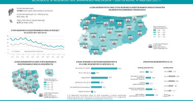 Jak wygląda bezrobocie na Warmii i Mazurach? 