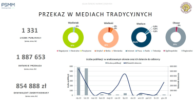 Szlak Świętej Warmii w mediach 